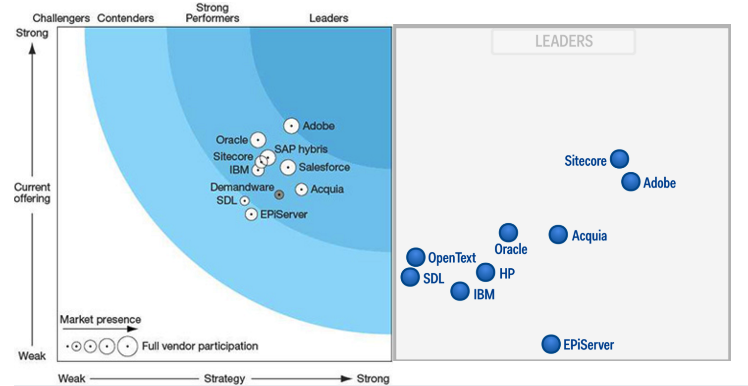 Audience expectations in digital age, Digital Experience Platforms. Where To? | Pavel Veller's Blog