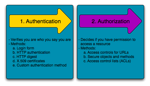 Concept of authorization, Security (Symfony 2.0 Book)