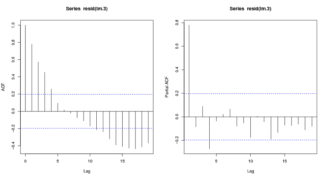 Defining Autocorrelation and Partial Autocorrelation, time series - AR(1) selection using sample ACF-PACF - Cross Validated