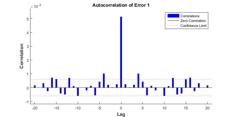 Autocorrelation in time series regression, time series - How to interpret error autocorrelation? - Cross Validated