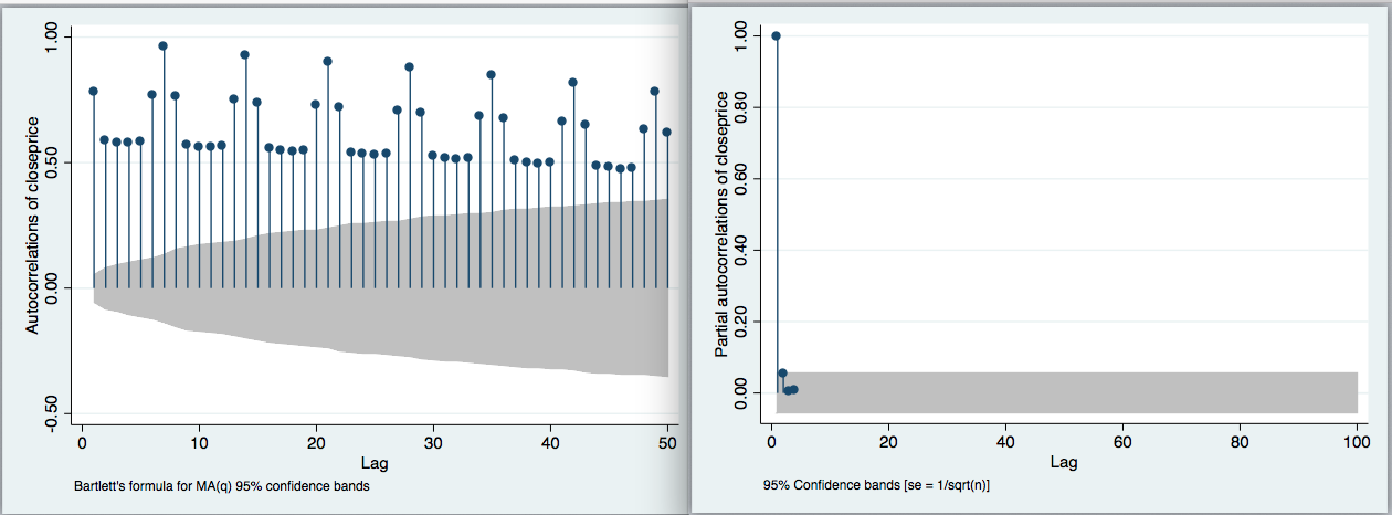 Autoregressive (AR) and Moving Average (MA) Components, ARIMA model selection, ACF/PACF interpretation - Cross Validated
