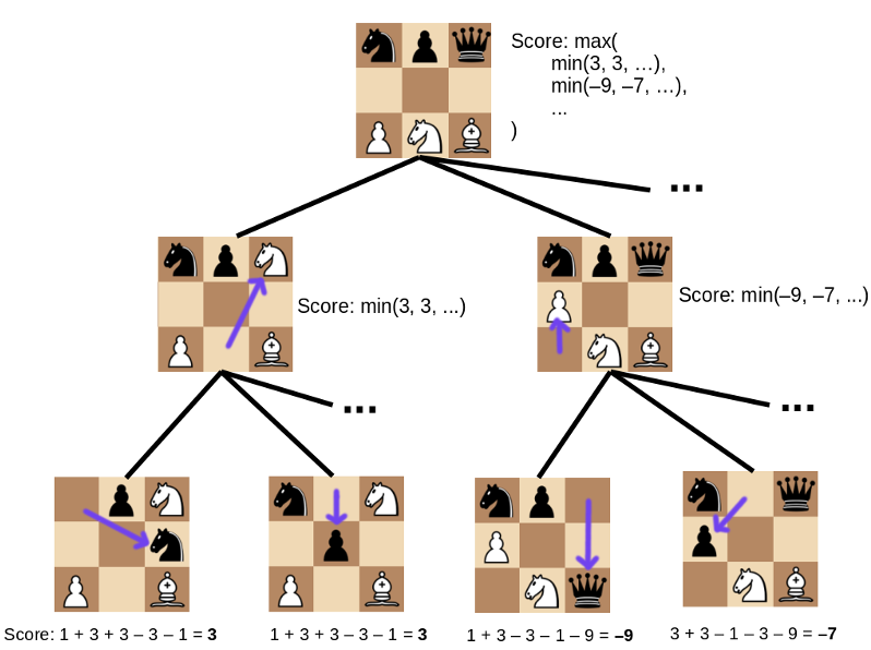 Backward induction algorithm application, Minimax Search and the Structure of Cognition! | An Algorithmic Lucidity