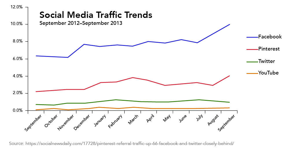 Bar Charts and Line Charts, Tables, Charts, and Infographics | Business Communication Skills for Managers