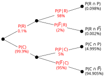 Bayes' theorem, Bayes' theorem - Wikipedia