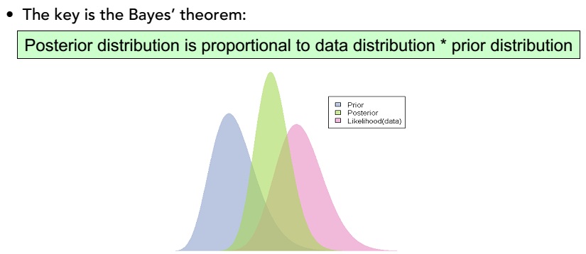 Point Estimation and Credible Intervals, bayesian - Is it possible to calculate numerically the posterior distribution with a known prior ...
