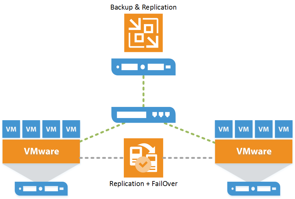 Benefits of data replication, Réplication / Failover Vsphere avec Veeam Backup & Replication 9