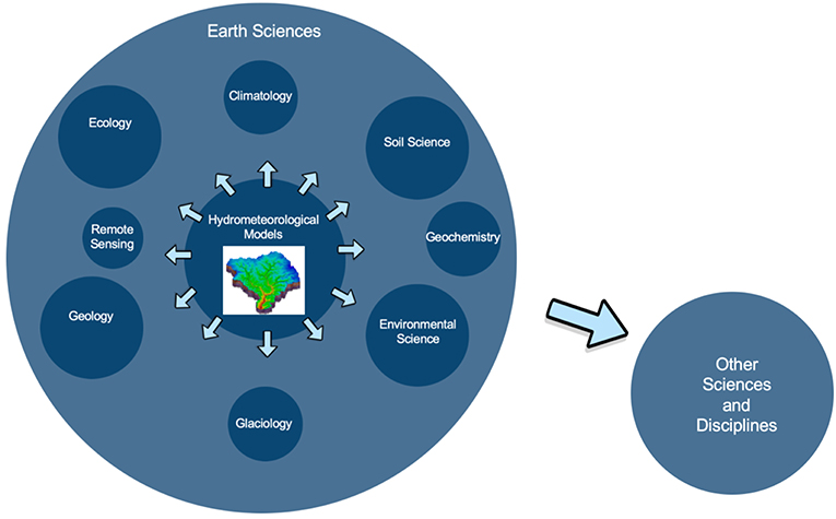 Big data in hydrologic modeling, Frontiers | Hydrologic Modeling as a Service (HMaaS): A New Approach to Address Hydroinformatic ...