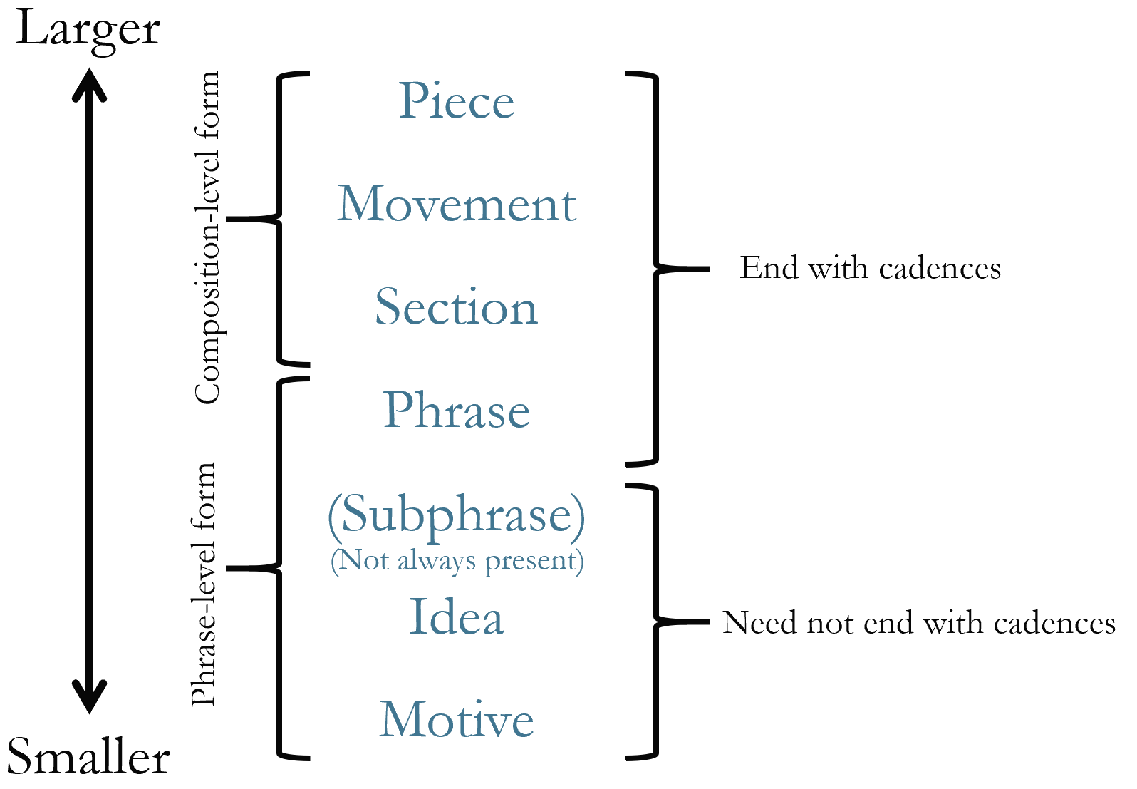 Definition and Recognition, Phrase-level Forms 1: Foundational Concepts – Open Music Theory