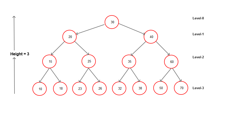 Structure and Node Composition, Binary Search Tree - Basics Behind