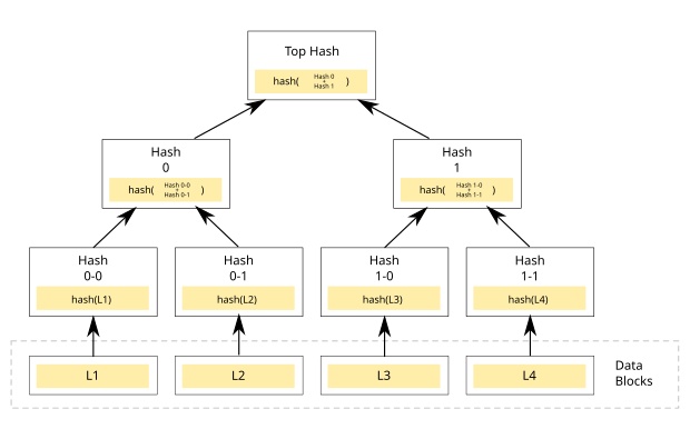 Block Composition and Linking, Árbol de Merkle - Wikipedia, la enciclopedia libre