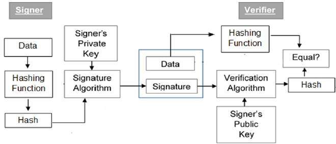 Concept and Properties of Blind Signatures, python - How use public key with pyOpenSSL for verify a signed message? - Stack Overflow