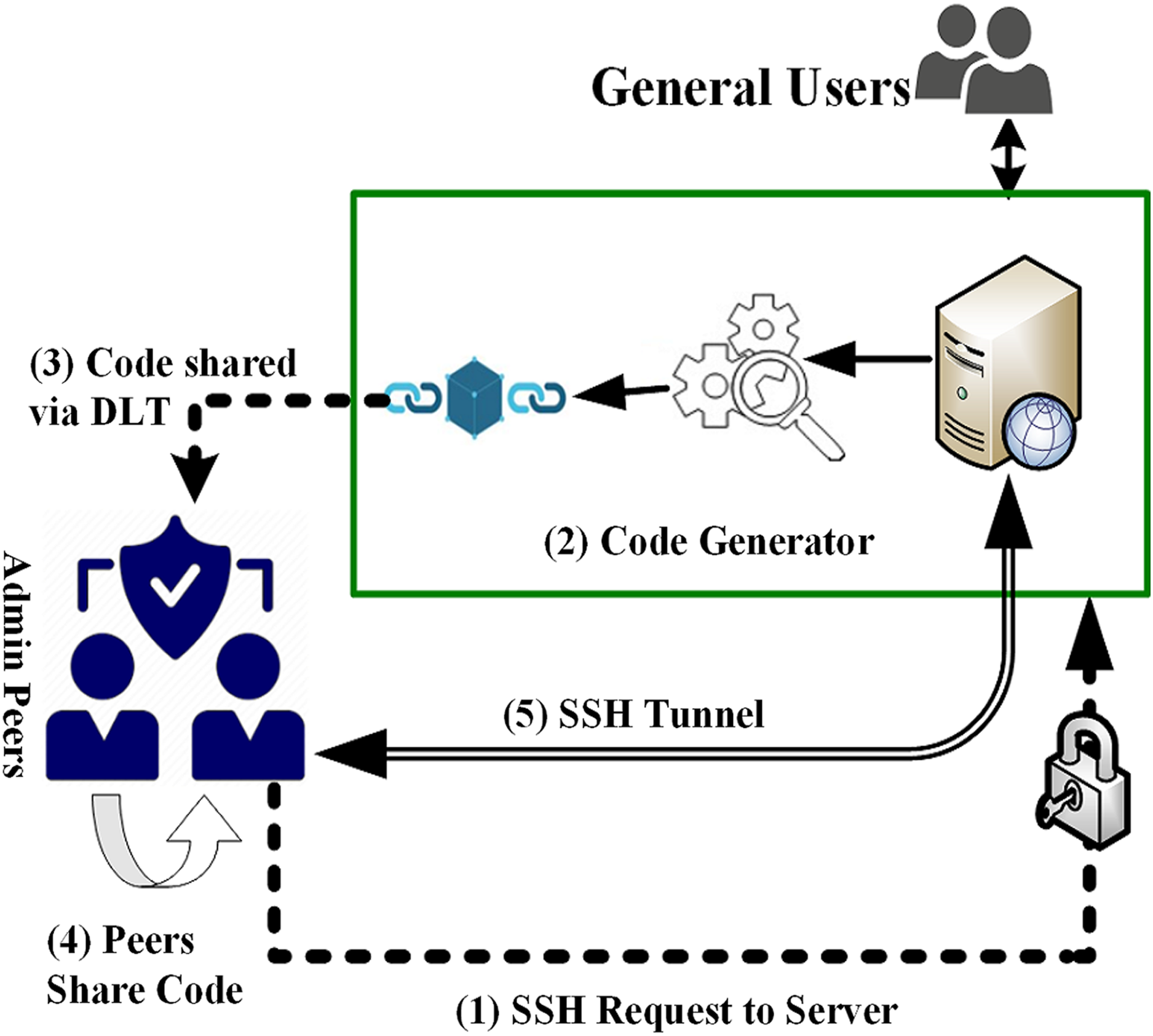 Basic Principles and Potential Applications, VisTAS: blockchain-based visible and trusted remote authentication system [PeerJ]