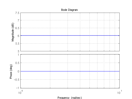 Magnitude and phase plots, Control Systems/Bode Plots - Wikibooks, open books for an open world