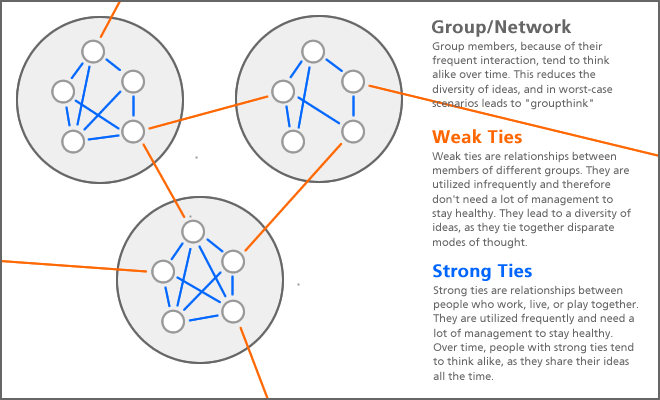 Bonding vs bridging social capital, Strong Ties Vs Weak Ties - YMBA 35