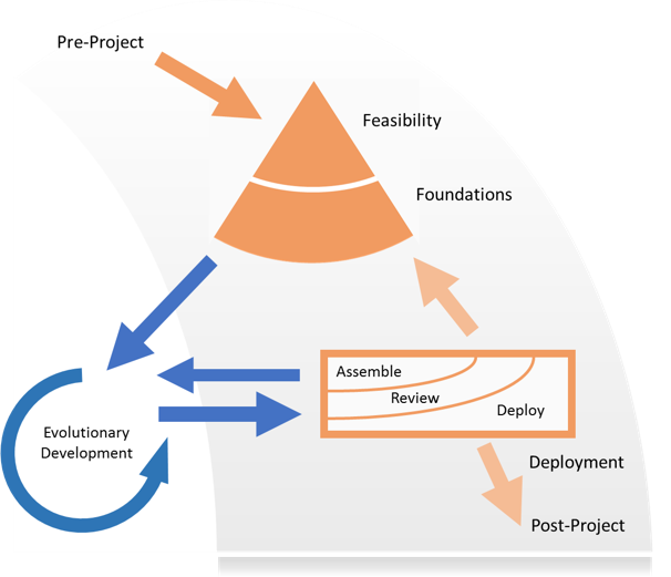 Key Stages and Iterative Nature, Praxis and DSDM Agile - Praxis Framework