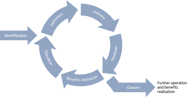 Key Stages and Iterative Nature, Life cycle - Praxis Framework