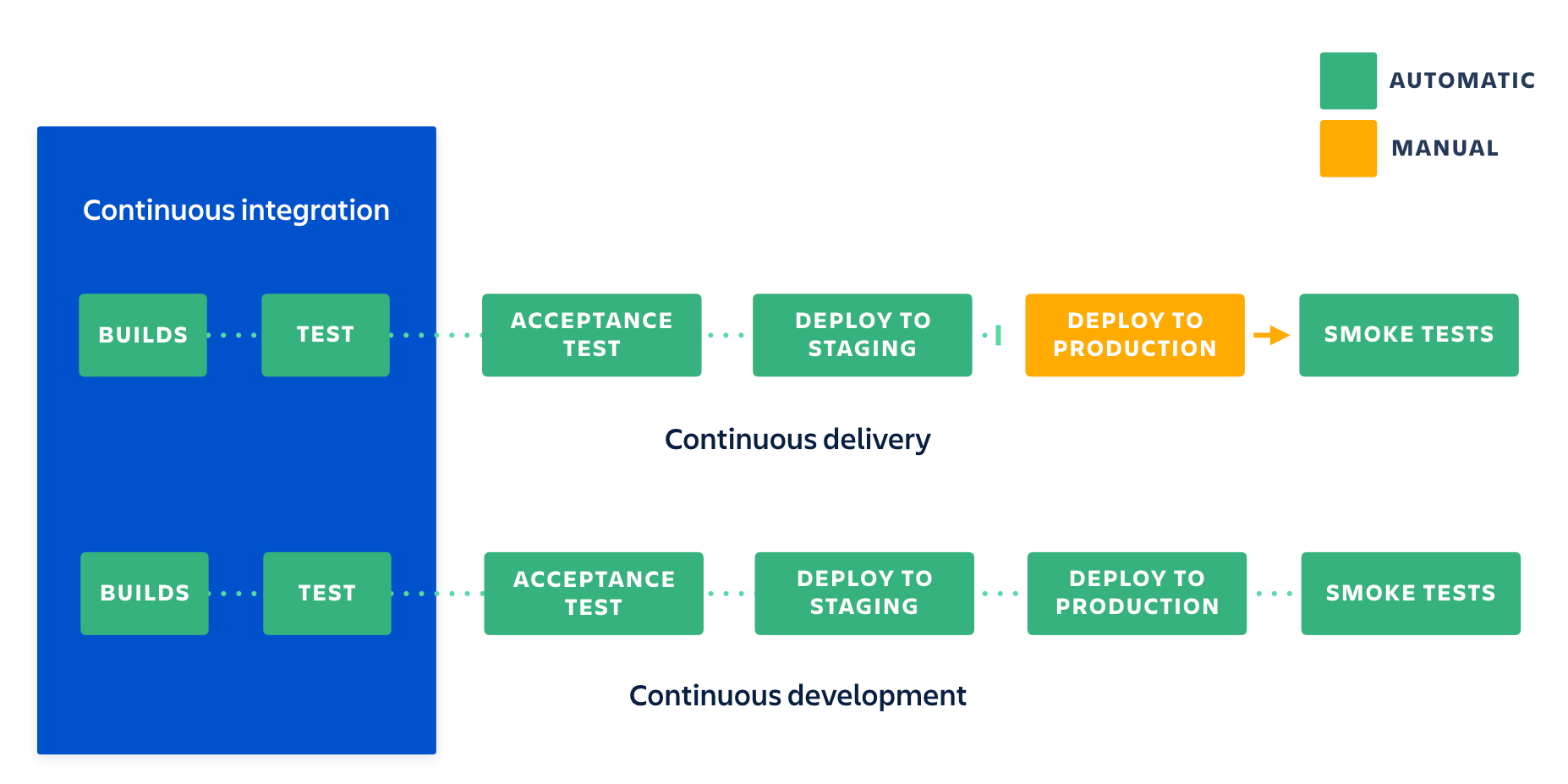 Understanding CI Pipelines, Continuous Integration