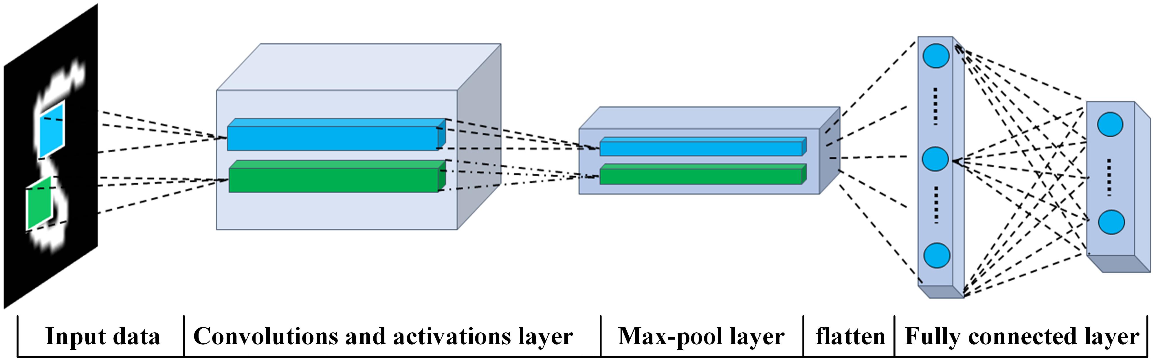 CNN architecture overview, Frontiers | Memristor Based Binary Convolutional Neural Network Architecture With Configurable ...
