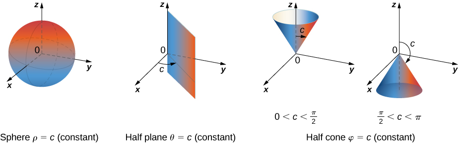 Calculating Volume with Triple Integrals, Triple Integrals in Cylindrical and Spherical Coordinates · Calculus