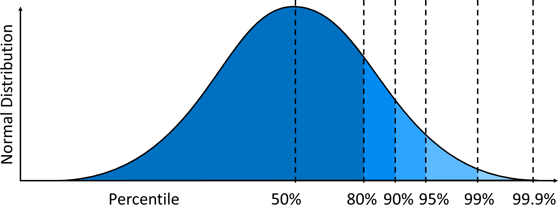Calculation of percentiles, Normal Distribution and Percentiles | AllAboutLean.com
