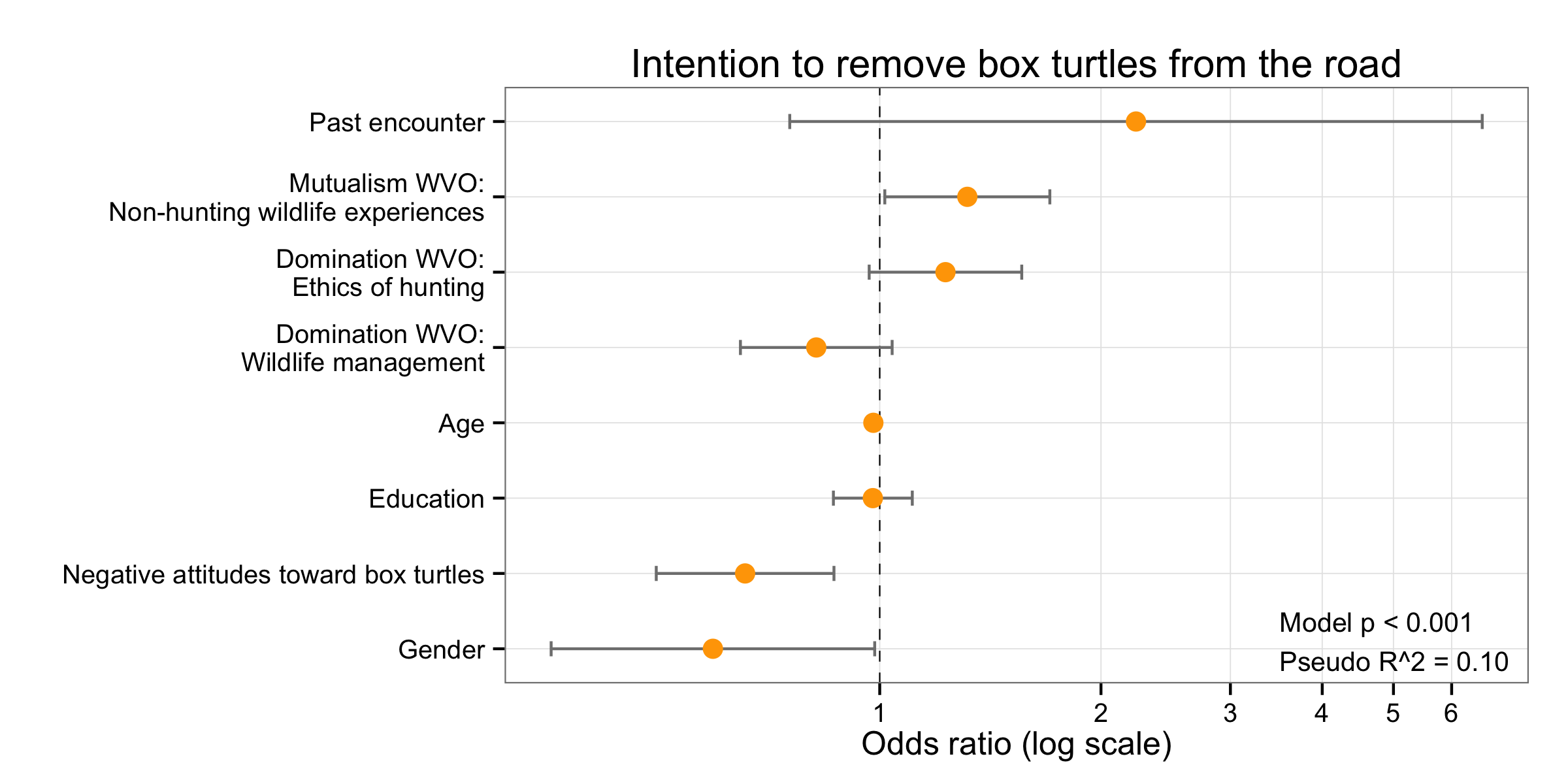 Calculation of risk measures, Visualizing Odds Ratios ยท J Stuart Carlton