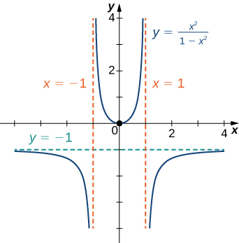 Definition and notation, Limits at Infinity and Asymptotes · Calculus