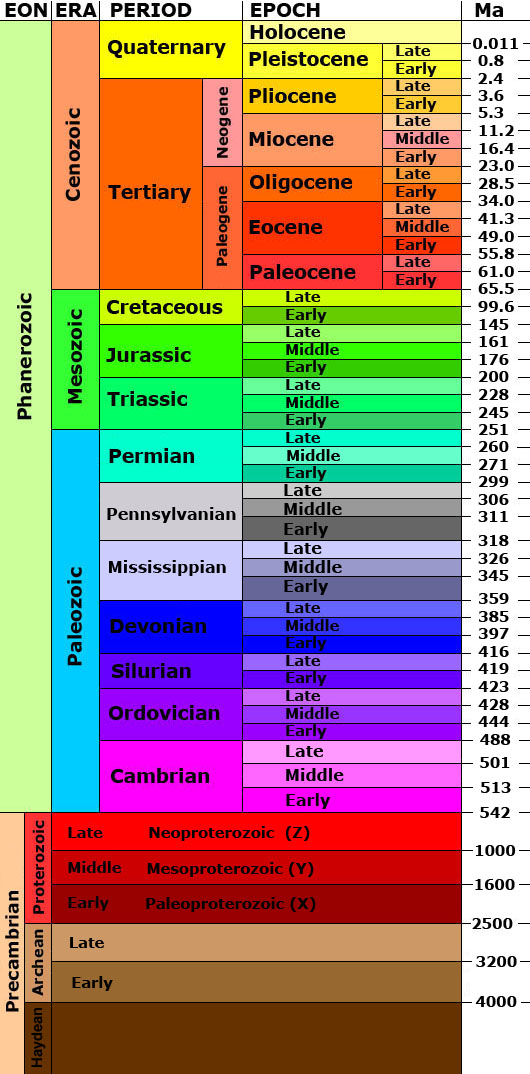 Start and end dates, File:Geologic time scale.jpg - Wikimedia Commons