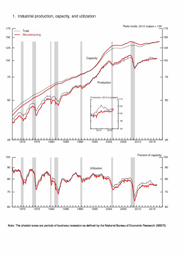 Capacity and Efficiency Measures, Capacity utilization - Wikipedia