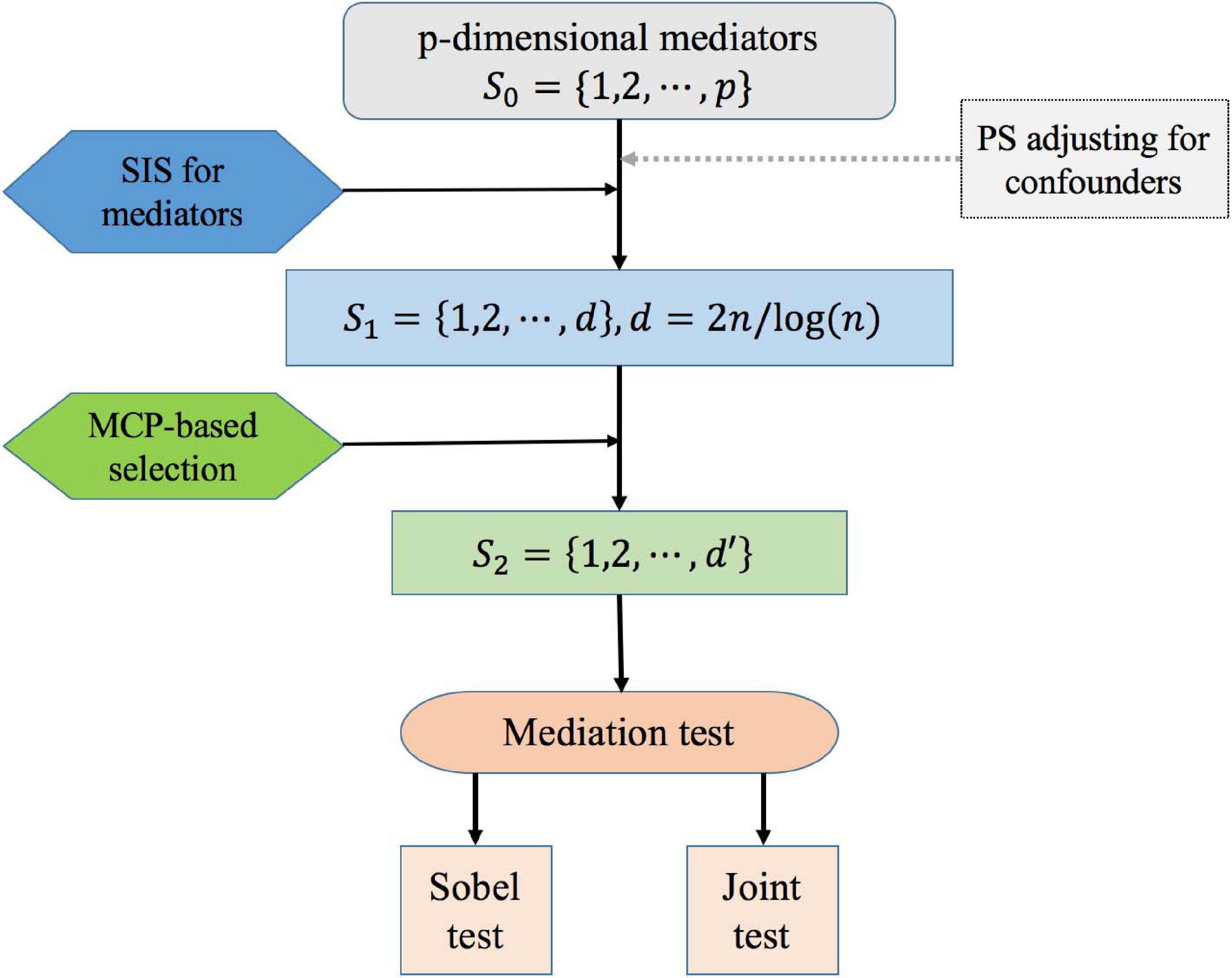 Identifying relevant variables , Frontiers | High-Dimensional Mediation Analysis With Confounders in Survival Models