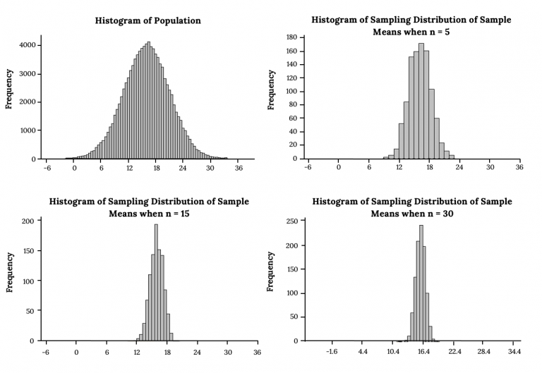 Fundamentals of CLT, 6.2 The Sampling Distribution of the Sample Mean (σ Known) – Significant Statistics
