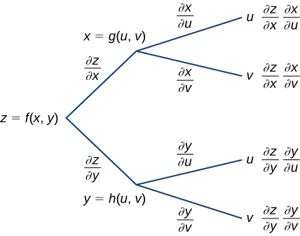 The Chain Rule and Composite Functions, The Chain Rule ยท Calculus