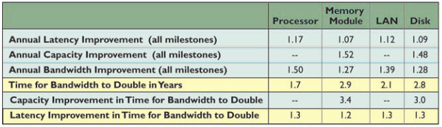 Challenges of real-time multimedia applications, Latency lags bandwidth - Marc's Blog