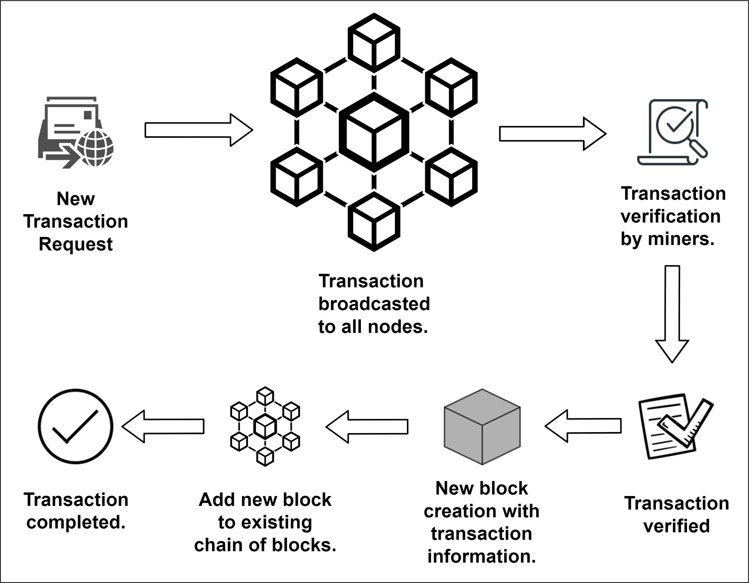 Challenges to blockchain interoperability, Blockchain and smart contract for IoT enabled smart agriculture [PeerJ]