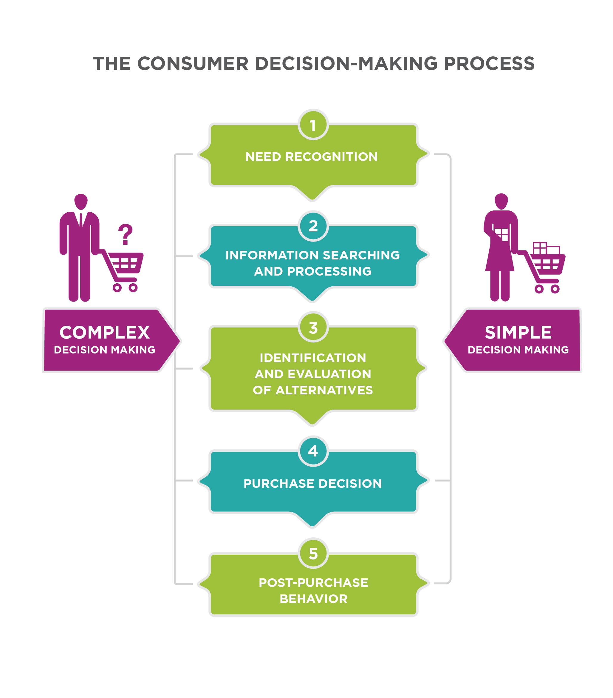 Changing Consumer Behavior and Technological Advancements, Putting It Together: Consumer Behavior | Principles of Marketing