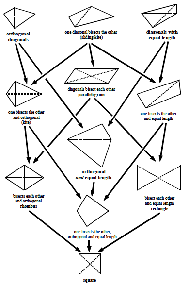 Characteristics of quadrilaterals, The house of quadrilaterals - Mathematics for Teaching