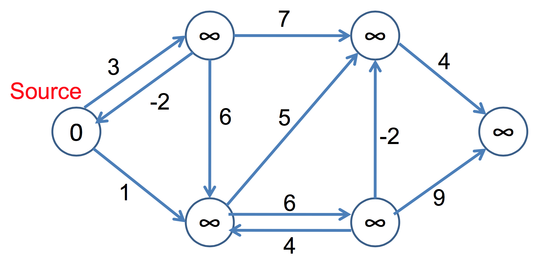 Characteristics of shortest path problems, Wiki - acm/course/Shortest_Path