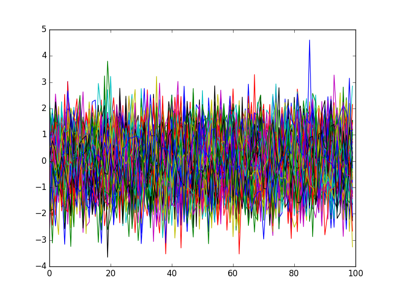Characteristics of Stationary Processes, Ergodic stationary process | The Blue Dot