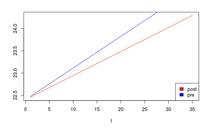 Purpose of Chow tests, R语言周氏检验(Chow test) 检验回归中结构不稳定性的虚拟变量的替代方案 - 灰信网(软件开发博客聚合)