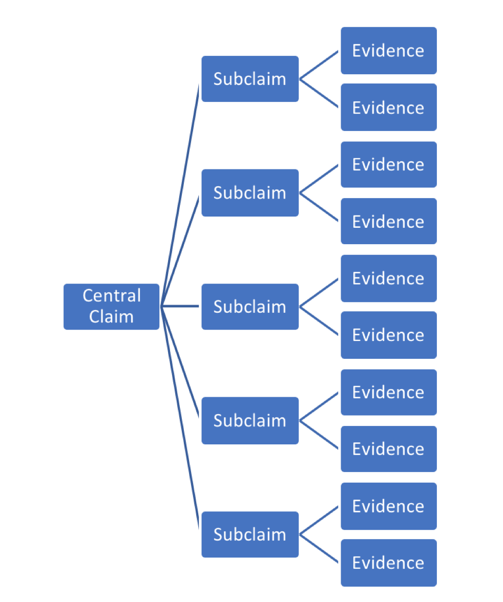 Claims and propositions, Making and Supporting Claims | FASTrack WRIT 102 Writing Guide