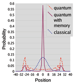 Classical vs quantum probability, Algorithms via Quantum Random Walks