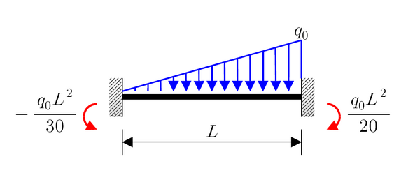 Classification and statical determinacy, EulerโBernoulli beam theory - Wikipedia
