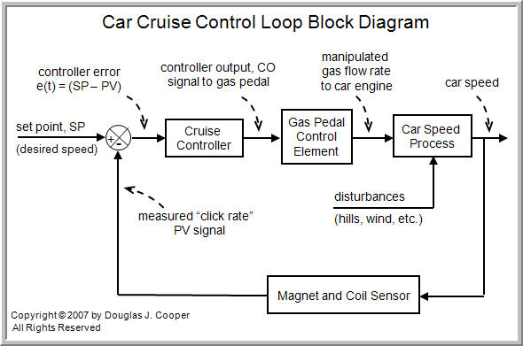 Closed-loop vs open-loop systems, Cruise control - Wikipedia
