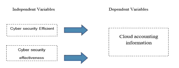 Cloud Computing, Automation, AI and Machine Learning, The Efficiency and Effectiveness of the Cyber Security in Maintaining the Cloud Accounting ...