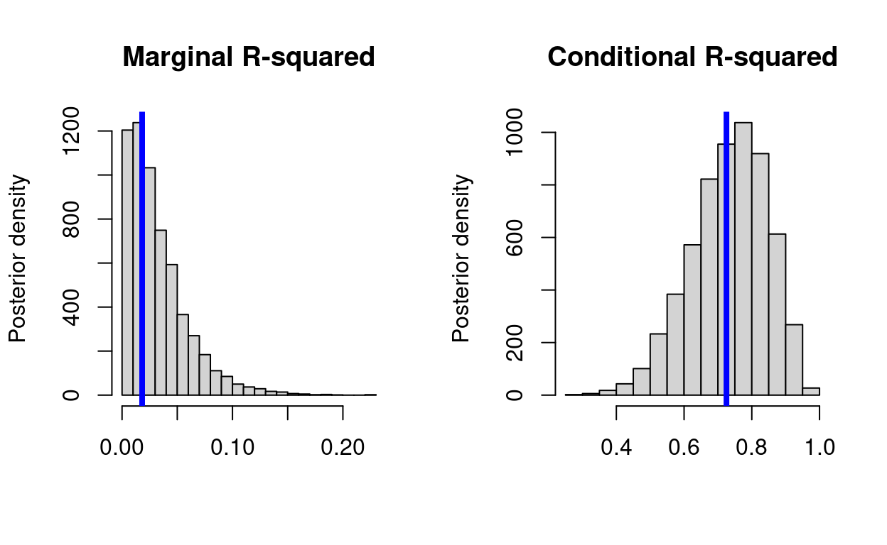 Coefficient of Determination and Adjusted Measure, Maxwell B. Joseph: Quantifying uncertainty around R-squared for generalized linear models