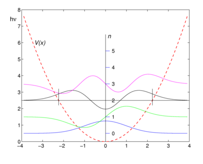 Mathematical Representation and Key Characteristics, Harmonic oscillator (quantum) - Knowino