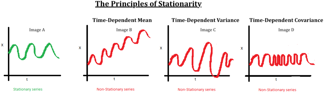 Cointegration in time series, Time Series Analysis