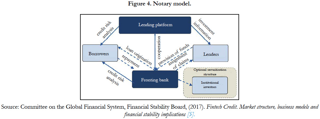 Collateralized Lending and Overcollateralization, Peer-to-Peer Lending: Business Model Analysis and the Platform Dilemma