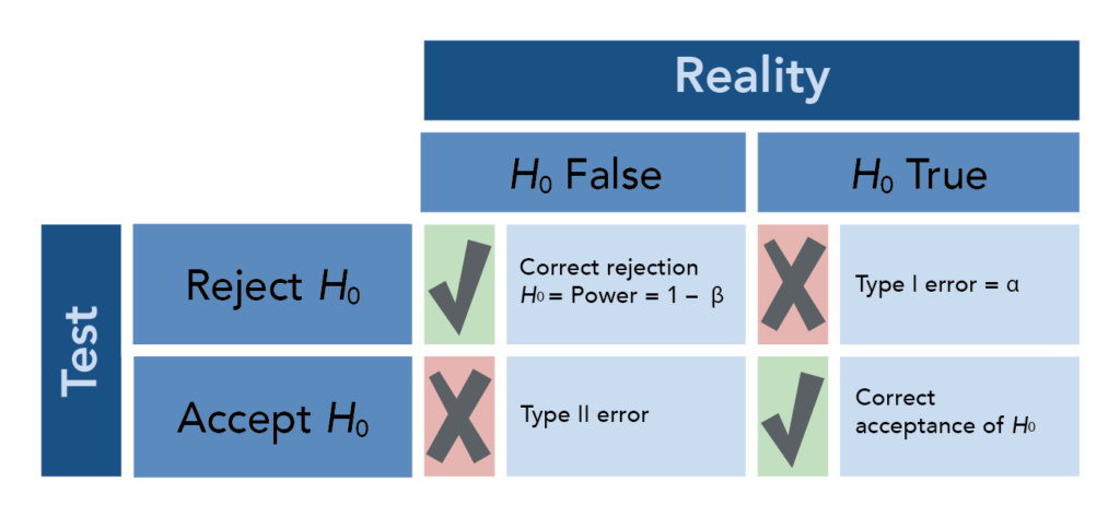 Foundation of Probability Calculations, Introduction to Hypothesis Testing | Concepts in Statistics