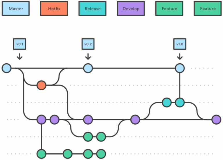 Common Git Branching Models, git_branches – Monolito Nimbus