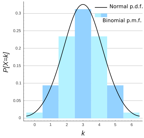 Common Discrete Distributions, Binomial distribution - Wikipedia